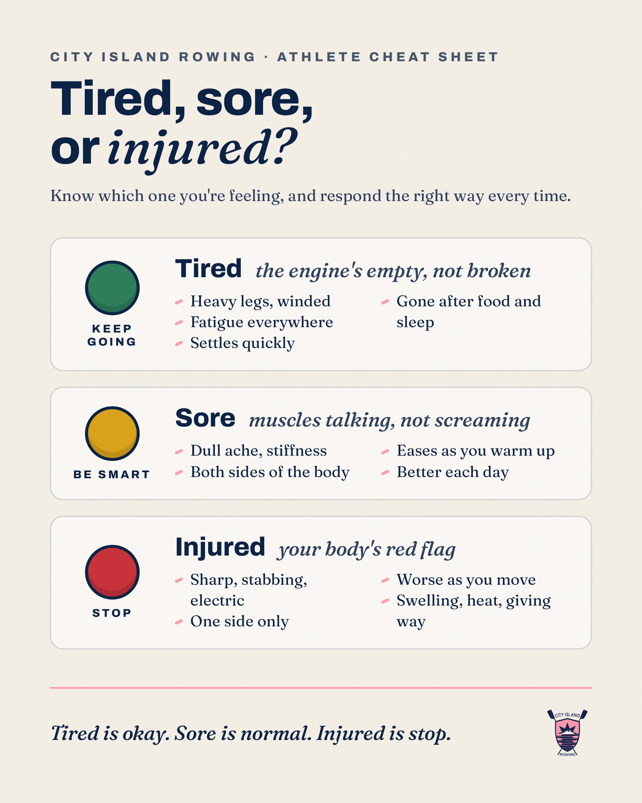 Cheat sheet: green light for tired, keep going; yellow for sore, be smart; red for injured, stop